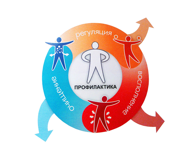 Как понять логику методики «раз –регулируем, два – чистим, три – восстанавливаем»?