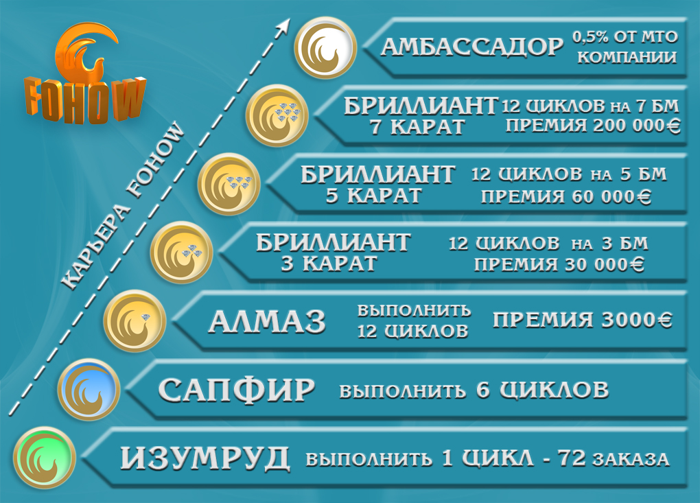 премии
