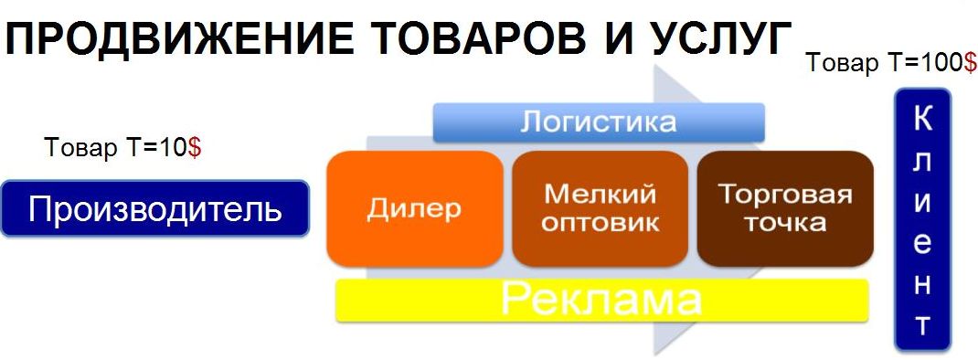 продвижение на рынок